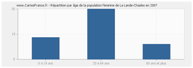 Répartition par âge de la population féminine de La Lande-Chasles en 2007